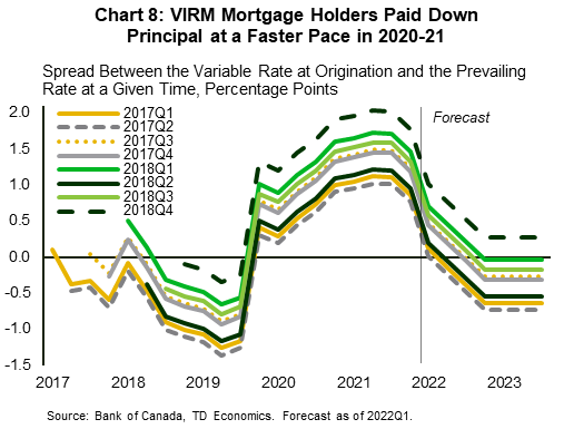 Chart eight shows the spread between the variable rate received at origination of variable rate mortgages in 2017-2018 period and the prevailing variable rate at any given time since then. In particular, it shows that borrowers that took out variable rate mortgages in 2017-2018 period and will be renewing in 2022 and 2023 window, have been paying down their principal at a faster clip in 2020-2021 period because the market interest rates were much lower than the interest rate at origination.