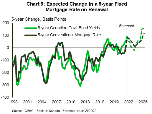 Chart nine shows change in 5-year fixed mortgage rate on renewal. Specifically, it shows that mortgages borrowers renewing this year who would like to take out another 5-year mortgage could face a relatively significant interest rate increase on renewal of around 75 basis points. However, those renewing in 2023 might see little to no change in their borrowing cost because their interest rate was already comparatively high in 2018 when those mortgages were originated. Looking beyond 2023, homeowners renewing in 2024 and 2025 could once again see an increase in their mortgage rates since they took out a mortgage during a period of low interest rates during the pandemic