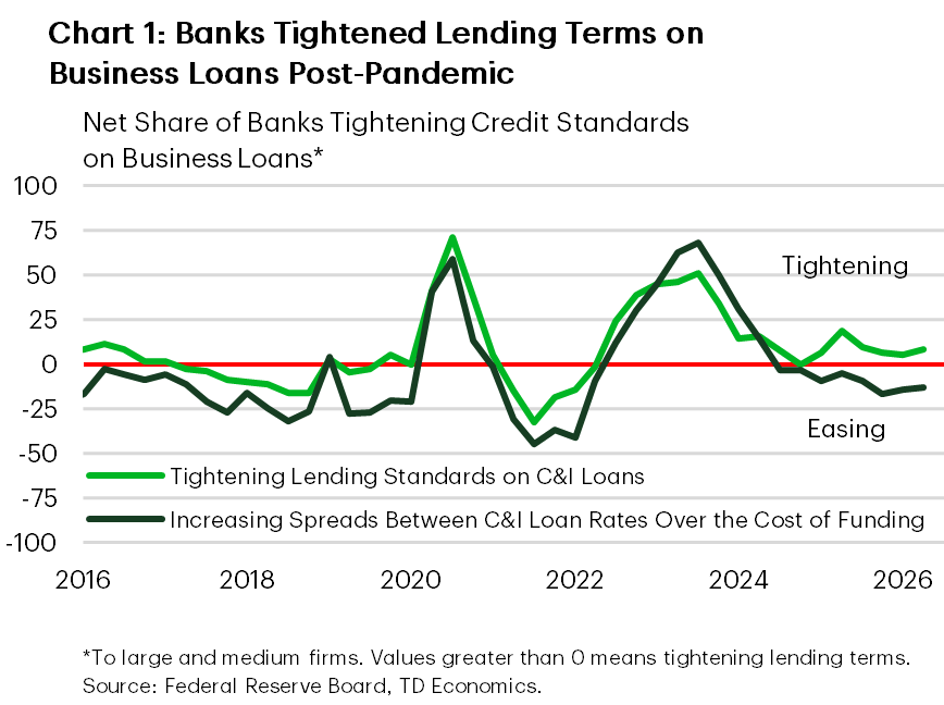 Chart 1 is a line chart showing the net share of U.S. banks tightening credit standards on commercial and industrial loans for large and medium firms from 2016 to 2026. Lending standards tightened sharply during the pandemic, eased in 2021–22, tightened again in 2023, and moved closer to neutral by 2025–26. Values above zero indicate tightening.