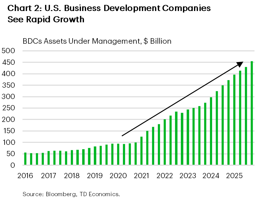 Chart 2 is a bar chart showing U.S. business development companies’ assets under management rising steadily from about $50 billion in 2016 to roughly $450 billion by 2025, with growth accelerating after 2020.