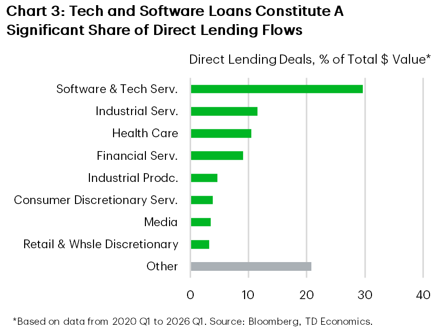 Chart 3 is a horizontal bar chart showing the sector composition of direct lending deals as a share of total dollar value from 2020 Q1 to 2026 Q1. Software and technology services account for the largest share at around 30 percent, followed by industrial services, health care, and financial services, with smaller shares across other sectors.
