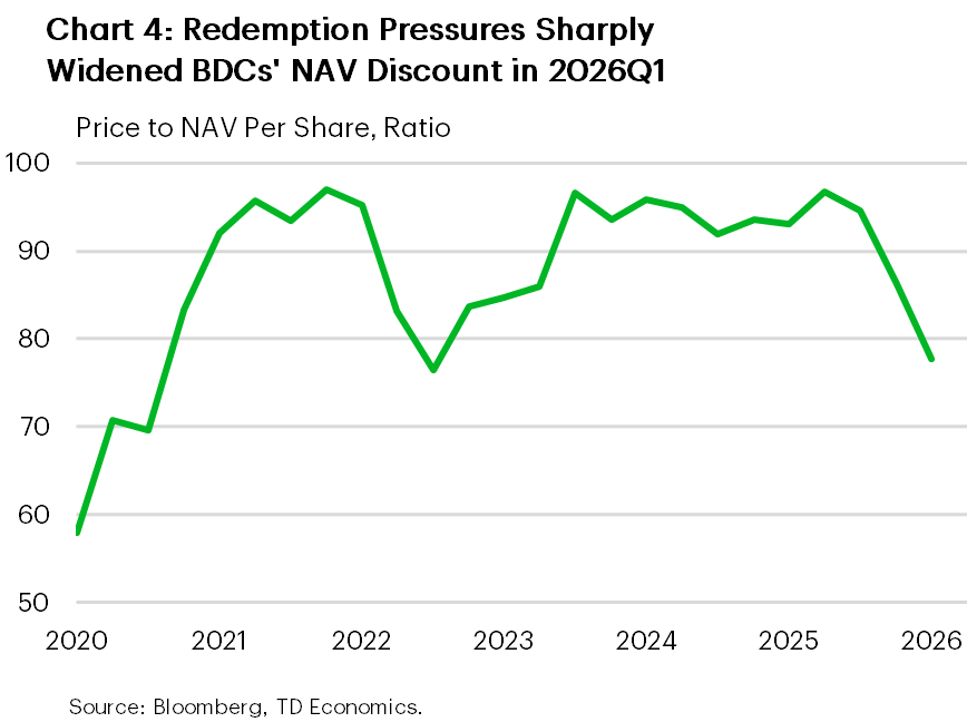 Chart 4 is a line chart showing the price to net asset value ratio for business development companies from 2020 to 2026. Valuations rose toward par in 2021, fluctuated through 2022–24, and fell sharply in early 2026, indicating a widening discount to NAV.