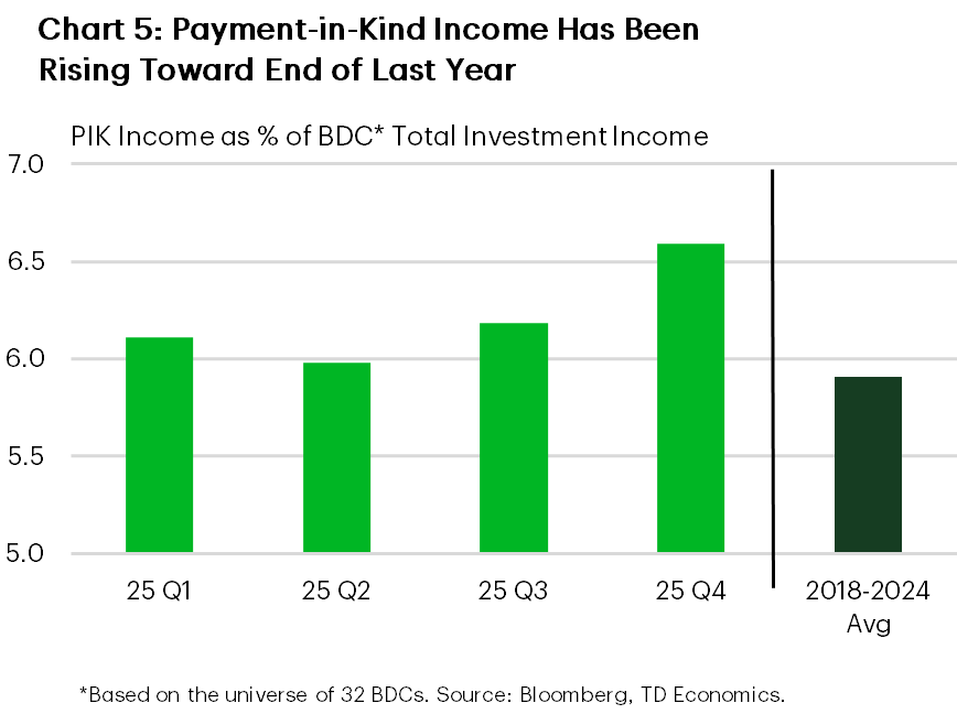 Chart 5 is a bar chart showing payment in kind income as a share of total investment income for business development companies. PIK income increased through 2025, peaking in Q4 at roughly 6.6 percent, above the 2018–2024 average of about 5.9 percent.