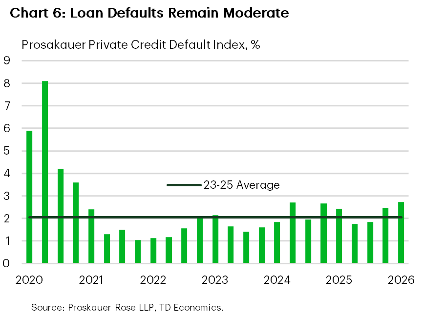 Chart 6 is a bar chart showing the Proskauer Private Credit Default Index from 2020 to 2026. Defaults spiked in 2020, declined sharply in 2021–22, and remained moderate thereafter, generally fluctuating around the 2023–25 average near 2 percent.