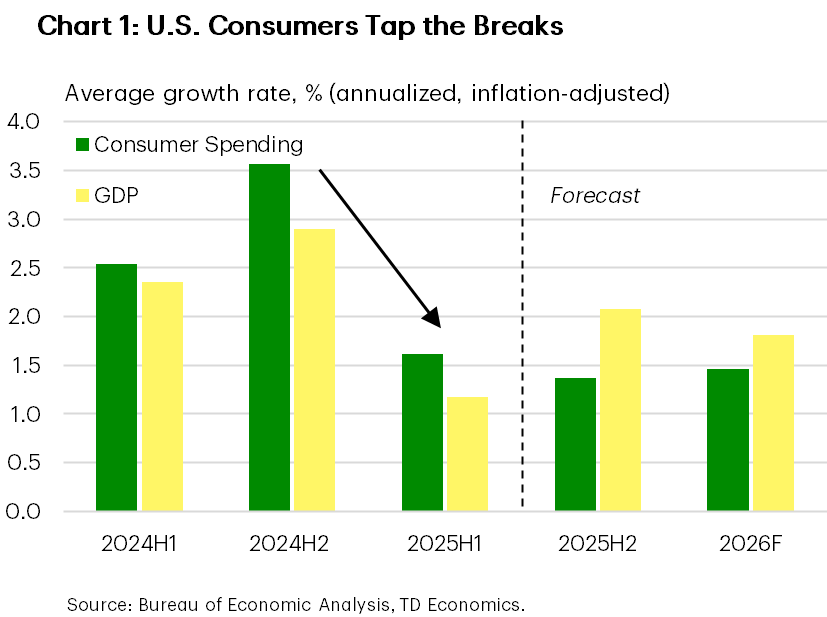 Chart one shows inflation-adjusted annualized growth in GDP and consumer spending in the first and second half of 2024 and 2025, and an annual average growth in 2026 (forecasted). Consumer spending decelerated from a 3.6% pace in the second half of 2024 to 1.6% in the first half of 2025. Going forward, growth in consumer spending is expected to remain modest, averaging 1.4% in the second half of 2025 and 1.5% in 2026.
