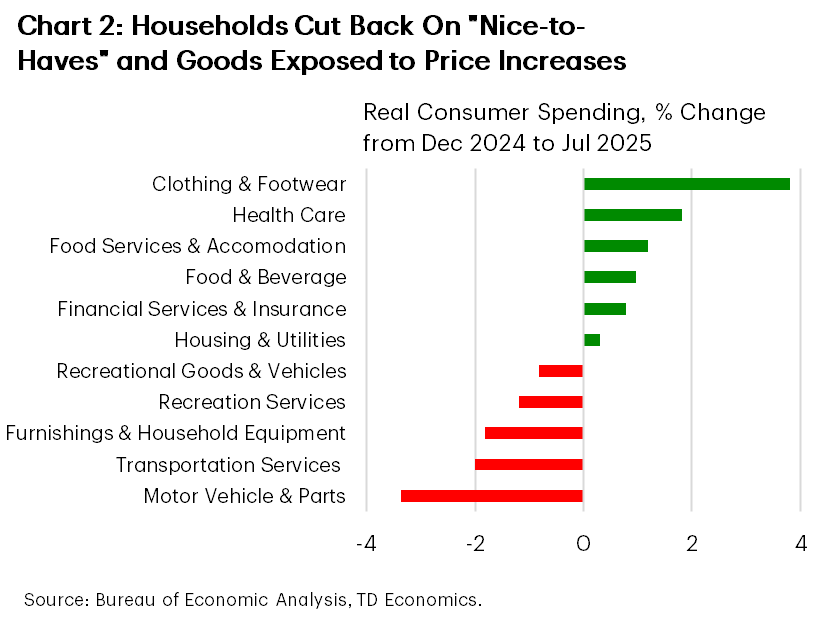 Chart two shows the percentage change in real consumer spending between December 2024 and July 2025. Spending on motor vehicles and parts, transportation services, furnishing and household equipment, recreation services and recreational goods and vehicles has declined over this period of time. This suggest that consumers are cutting back on the nice-to-have discretionary items as well as on goods, with substantial price increases.