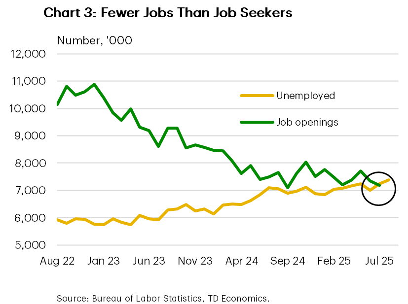 Chart three is showing the number of people who are unemployed versus the number of job openings in the U.S. between August 2022 and July 2025. The number of job seekers has been gradually increasing while the number of job openings has shrunk over this period of time. In fact, in July the number of job seekers was higher than the number of job openings. 