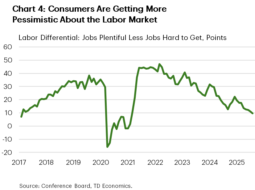 Chart four shows the difference in the share of respondents to the Conference Board Consumer Confidence Survey, who say that jobs are plentiful minus those who say that jobs are hard to get between 2017 and 2025. This spread has been getting narrower, suggesting a rise in responses that finding a job was becoming harder. In fact, in august it was at the lowest level in 8 years (outside of the pandemic).
