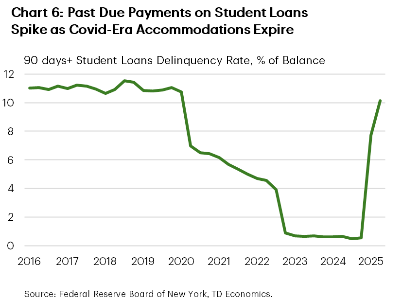 Chart six shows the share of student debt balance that has been past due for 90 days or longer between 2016 and 2025. Ninety days plus delinquency rate has plunged during the pandemic from 11% at the end of 2019 to the low of 0.65% as a result of the government loan deferrals programs. As those programs ended and credit reporting restarted, delinquency rate has shot up to 10% in the second quarter of 2025.