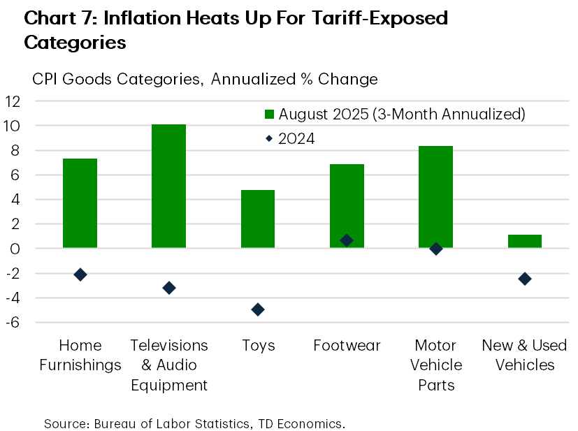 Chart  seven is showing growth in prices for categories of goods exposed to services. The chart contrasts 3-months annualized price growth in July and the average price increase in the same categories in 2024. For all categories, other than new and used vehicles, price growth has picked up noticeably in July, with the largest increases for toys (14% annualized) and motor vehicle parts (10% annualized).