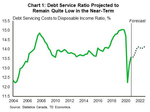 Chart one shows Canadian households debt servicing costs relative to disposable income. Debt service costs reached a high of 15% in the fourth quarter of 2019 before plunging to 12.4% in the second quarter of 2020 – the lowest level since 2004. After hitting a trough in the second quarter, the debt service ratio increased to 13.2% but remains considerably below it's year ago level. Over the next two years, it is forecasted to edge higher, but will remain below its pre-pandemic level