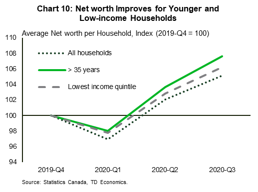 Chart ten shows average net worth for low-income households, households where the head of the household is younger than 35 years, and all households in Canada. When indexed to the end of 2019, low-income and young households have seen larger gains in net worth than an average household in Canada over the first three quarters of 2020