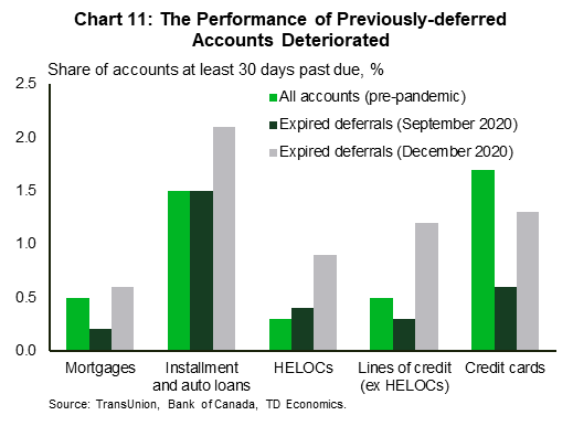Chart eleven shows the share of accounts that were at least 30 days past due across all debt categories, such as mortgages, auto loans, HELOC, lines of credit and credit cards. The chart compares the share of all past due accounts among all accounts prior to the pandemic and among only the previously deferred accounts. It shows that in September, performance of accounts that were previously deferred was not different or even better than the performance of all accounts prior to the pandemic. However, in December the performance of previously deferred accounts deteriorated. The share of accounts that were 30 or more days past due was higher for previously deferred accounts than it was among all accounts prior to the pandemic
