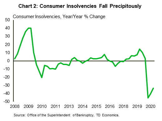 Chart two shows the year-over-year percent change in consumer insolvencies in Canada. Insolvencies were on the rise prior to the pandemic, however, they plummeted precipitously last year. Year-over-year consumer insolvencies were down by nearly 30% at the end of 2020