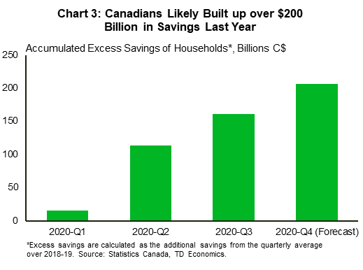 Chart three shows that Canadians have amassed over $200 billion in savings last year, thanks to government income support programs and limited spending opportunities, particularly on services such as travelling, entertainment and dining out