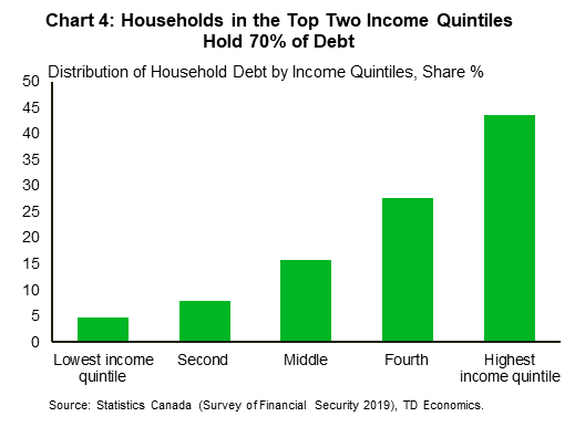 Chart four shows distribution of household debt by income quintile. Households in the two highest quintiles represent over 70% of total outstanding household debt. Households in the bottom income quintiles held just 4.7% of total outstanding household debt