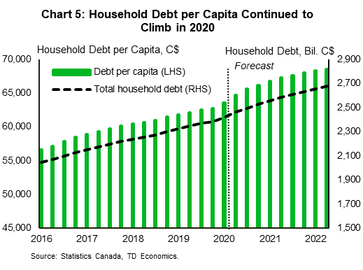 Chart five shows total outstanding household debt. Household debt continued to growth in 2020, ending the year 4.5% higher than it was at the end of last year. In per capita terms, debt holdings reached $64,000 in the fourth quarter of 2020, up from $62,000 at the end of 2019