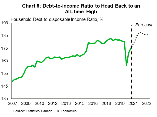 Chart six shows household leverage measured as the ratio of debt to disposable income. Household leverage also plunged last year, falling from 181% in the fourth quarter of 2019 to 163% in the second quarter o f 2020. We expect it to rise back to 180% by mid-2021 and remain at roughly this level until the end of 2022