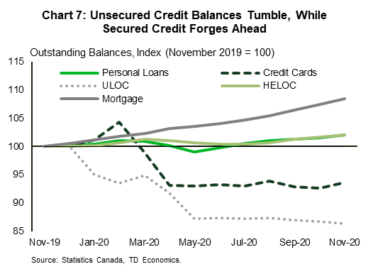 Chart seven shows outstanding credit balances for various credit products, such as personal loans, credit cards, unsecured lines of credit, home equity lines of credit, and mortgages. They are indexed November 2019, with the index value equal to 100 at that point. The chart shows that mortgages were the fastest growing category of debt since the end of 2019, increasing by 8.5% since then. Balances on home equity lines of credit, and personal loans, such as autos, were also higher. Meanwhile, balances on unsecured credit, such as credit cards and unsecured lines of credit, were considerably lower, having declined by 6% and 14% respectively since the end of 2019