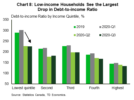 Chart eight shows debt-to-disposable income ratios by income quintile at the end of 2019, and the three quarters of 2020. Debt service ratios declined for all income quintiles in 2020, but the biggest decline has been observed for households in the lowest income quintile. Their incomes have seen the largest boost from the federal income support programs