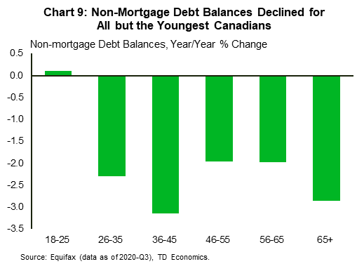 Chart nine shows that non-mortgage credit balances declined for all, but the youngest Canadians last year. Non-mortgage debt balances were unchanged for borrowers ages 18-25. They were down in the range of 2% to 3% for borrowers in all other age groups