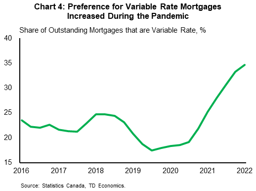Chart 4 shows the share of outstanding mortgages that are variable rate over the period 2016 to 2022. The chart shows that the share of variable rate mortgage increased from below 20% in the fourth quarter of 2019 to risng to 35% by the third quarter of 2022. This rapid increase in variable rate mortgages occurred as the Bank of Canada pledged to keep its policy rate at low levels over the foreseeable future. Variable rate mortgages accounted for roughly half of new mortage originations during the first quarter of 2022, a significant increase from its 6% origination share in the fourth quarter of 2019.
