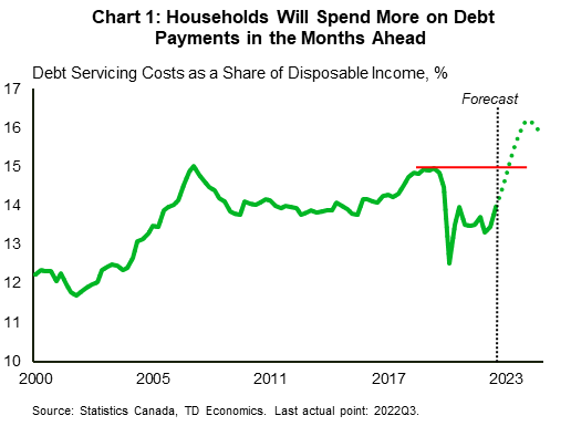 Chart 1 displays historical and projected debt servicing costs as a share of household disposable income. After falling precipitously during the early days of the pandemic as interest rates plummeted, the debt servicing ratio settled at a low of 13.3% at the start of 2022. Rising interest rates have put upward pressure on debt servicing costs since then and the latest data shows that the ratio rose to 14% in the third quarter of 2022. The debt service ratio is slated to eclipse its pre-pandemic high of 15% and rise to 16.1% by the first quarter of 2024 as more loans reprice at higher rates.