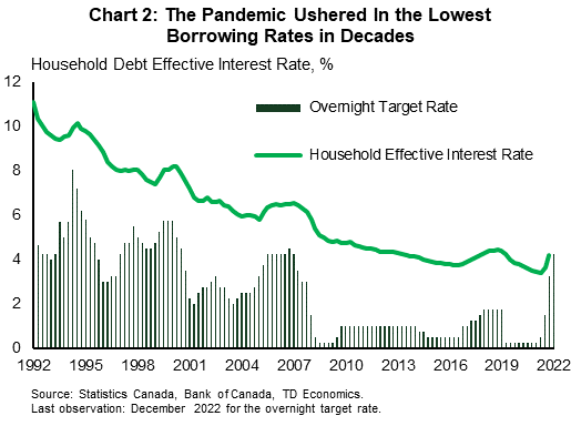 Chart two captures the historical relationship between the household effective interest rate and the Bank of Canada's overnight rate. The effective interest rate is the total interest paid divided by the outstanding debt stock. Over the last three decades effective interest rates have been generally declining with a few exceptions occurring when the Bank of Canada tightened monetary policy and raised its policy rate. With the structural decline in interest rates, borrowers paid less to service their debt. The pandemic amplified the trend, with the effective rate on household debt falling from 4.4% in fourth quarter 2019 to 3.4% in the first quarter of 2022. The reverse is now occurring. The Bank of Canada increased its policy rates from 0.25% in February 2022 to 4.25% in December 2022. While the full impact of higher borrowing costs is yet to be felt, the effective interest rate increased to 4.2% in the third quarter of 2022.