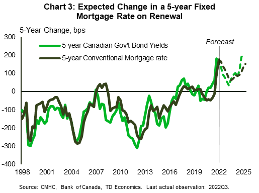 Chart 3 shows the historical and projected five year change in the five year government bond yield and the five year conventional mortgage rate. This chart is relevent since most Canadians mortgage holders have five year fixed-rate mortgages. The five year change in the five year conventional mortgages presents an estimate of the incremental changes to the mortgage rate that a borrower with five year mortage will face at renewal. For 5-year fixed rate mortgages, we estimate that increases in rates at renewal will range from 0.8 to 1.6 percentage points.