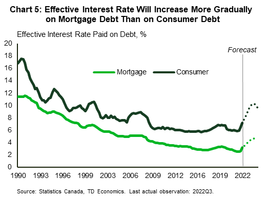 Chart 5 displays the historical and forecasted effective interest rate paid on consumer debt and mortage debt. The effective interest rate is the total interest paid divided by the outstanding debt stock. Looking at the historical data shows the effective rate on consumer debt is more interest rate sensitive than mortage debt. Non-mortgage debt tends to be based on short-term variable interest rates. However, a large portion of mortgage debt is fixed, and many have longer term maturity. As a result, mortgage debt is slower to rollover, as most households lock into fixed rate mortgages, with just under half of those with terms of five-years or more.