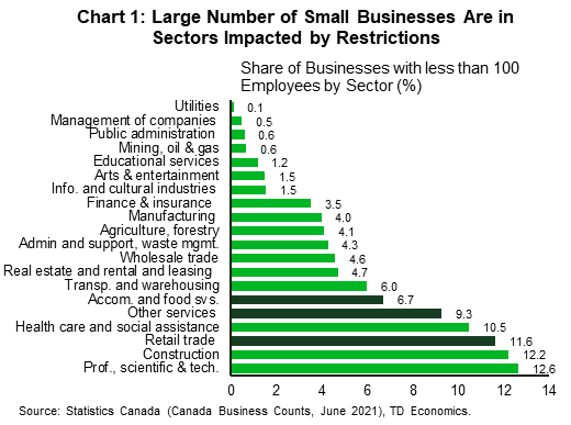 Chart one shows the distribution of small businesses – those with fewer than 100 employees – across various industries. Professional, scientific and technical services industry accounts for the largest share of small business establishments: 12.6% of all businesses with less than 100 employees are working in this industry. Another twelve percent of small businesses are in construction. There is also significant number of small businesses in industries most impacted by the pandemic-related restrictions, such as retail trade and accommodation and food services. Retail trade takes a third spot as the industry where significant number of small businesses are present. 11.6% of all small businesses are based in this industry, and 6.7% of all small businesses are in accommodation and food services.