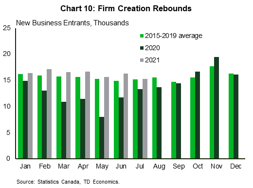 Chart ten shows data on monthly entries of new businesses. In particular, it shows that after plunging last year, new business entries bounced back in the second half of 2020 and remained at elevated levels in the first half of 2021, when compared to 2015 to 2019 average.