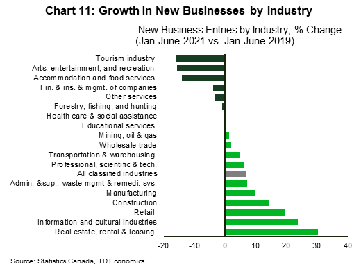 Chart eleven shows growth in new businesses by industry in January to June period of 2021 and 2019.  Not surprisingly, given the strength in housing, the category of real estate, rental and leasing is at the top of the leader board, with construction not far behind. Together these sectors saw 17k new entrants in the first half of 2021 – representing one-fifth of all new businesses created during this time. The rate of new firm formation in construction and real estate, rental and leasing was 15% and 30% higher than it was prior to the pandemic. There has been significant inflow of new firms operating in high-skilled/knowledge-based industries, such as information and professional, scientific & technical services. Interestingly, retail trade – an industry highly impacted by lockdowns – also saw a significant increase in new entrants, perhaps due to the pandemic-induced boom in online sales.