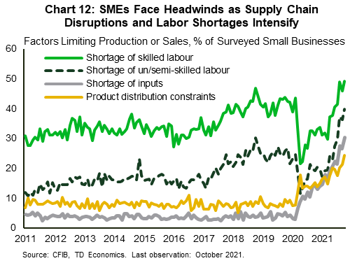 Chart twelve shows factors that are currently limiting production or sales by small businesses. The chart is based on data from the survey by the Canadian Federation of Independent Businesses. The chart shows that concerns about shortage of all types of labour, shortage of inputs and product distribution constraints are all at much higher levels than they were prior to the pandemic and are weighing on small businesses' ability to ramp up sales. Forty to fifty percent of small business owners report shortage of skilled and semi-skilled an unskilled labour as a limiting factor.