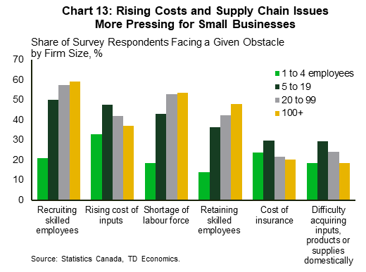 Chart thirteen shows the biggest obstacles faced by businesses of various sizes. While recruiting skilled employees and retailing skilled employees appears to be a significant challenge for all companies, for smaller firms (those with 20 employees or less) cost-related issues such rising costs of inputs, insurance and difficulty acquiring inputs and supplies appear to be more important than they are for larger businesses. These costs pressures will likely persist well into next year as supply chains remain hindered.