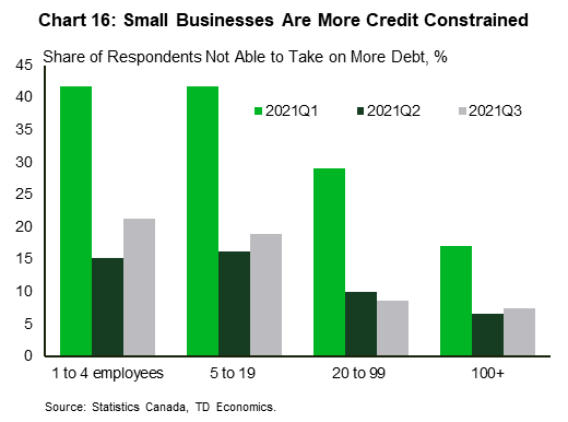 Chart sixteen shows the share of firms which have liquidity necessary to operate. Liquidity improved between the second and third quarter of 2021 for firms of all sizes, but small firms continued to be less liquid than larger ones. Between 77 and 80 percent of firms with less than 20 employees had liquidity needed to continue to operate. For larger firms, this share was closer to ninety percent..