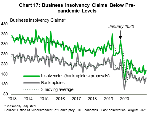 Chart seventeen shows business insolvency and bankruptcy claims filed from 2013 to the middle of 2021. In particular, the chart shows a significant decline in both business insolvencies and bankruptcy claims during the pandemic. Both of these indicators remain at low levels relative to the pre-pandemic trend. In the first six months of 2021, the number of business insolvencies filed was 40 percent lower than was filed over the same of time in 2019. Business bankruptcy filings are 30 percent lower than during the same period of time in 2019.