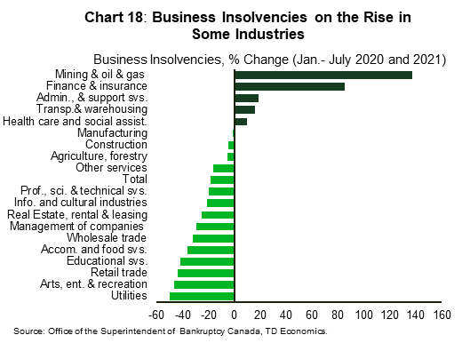 Chart eighteen shows percent change in business insolvencies filed in the first six months of 2021 relative 2020. Even though total business insolvencies filed in 2021 are below their 2019 and 2020 levels, they are up in some industries. Insolvencies are up more than 100 percent in mining and oil and gas sector, as well as in finance and insurance, transportation and warehousing, administrative and support services, and health care and social assistance. Still filings are down in most industries. Insolvency filings are most depressed relative to 2020 level in retail trade, arts & entertainment and educational services.