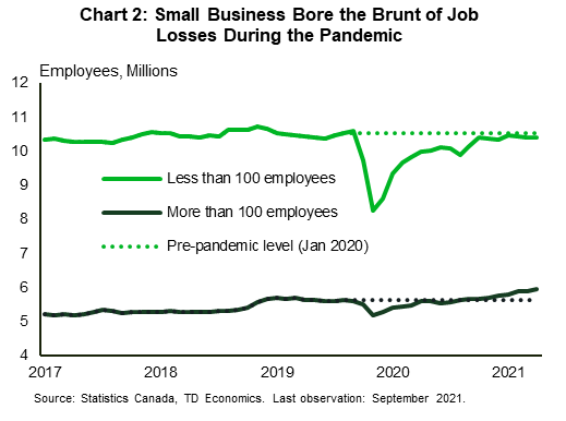 Chart two shows employment level for business establishments with less than 100 employees and those with more than 100 employees. In particular, the chart shows than smaller companies lost overwhelmingly more jobs during the early months of the pandemic than their larger counterparts. It also took them longer to recover those jobs. The employment level among companies with less than 100 employees has nearly recovered to the pre-pandemic level. However, for larger companies, employment level is significantly higher than it was prior to the pandemic.