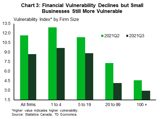 Chart three shows business vulnerability index by business size composed by TD Economics. The index is made up of five equally weighted components. These are the share of firms with pessimistic outlook over the next 12 months, the share of firms that are not able to take on more debt, the share of firms that can operate at current level of revenue for less than 12 months before filing for bankruptcy, the share of firms with plans to close in the next 12 months, and the share of firms that do not have liquidity and are not able to acquire it.  It shows that vulnerability has declined for businesses of all sized between the second and third quarter of 2021. Still, small businesses remained relatively more vulnerable than their larger counterparts. Vulnerability was highest for businesses with 1-4 employees, and declined as businesses' size increased.