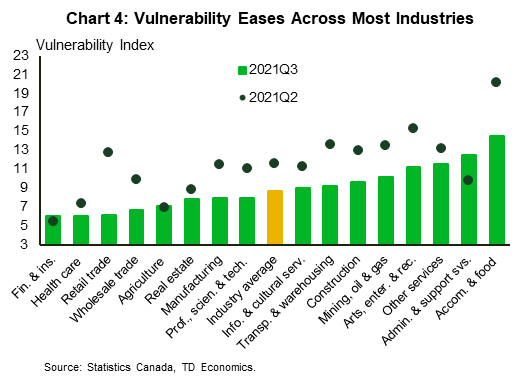 Chart four shows vulnerability index across industries. The index declined across all industries between the second and third quarter of 2021, with the only exception of administrative & support services. The most notable improvement was in the hardest-hit accommodation & food services, arts and entertainment, as well as retail trade, thanks to the easing of restrictions on these sectors during the summer months (Chart 4). That said, vulnerability remains highest in the accommodation and food industry.