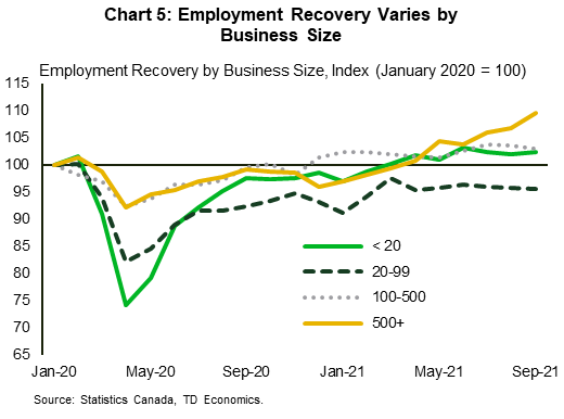 Chart five shows employment level by firm size indexed to January 2020 level. In terms of employment, establishments with fewer than 20 employees have recovered all jobs lost during lockdowns, even surpassing their pre-pandemic level of employment. For establishments with 20 to 100 employees, employment is just 5% shy of its pre-crisis level. For larger establishments with 100-500 employees and more than 500 employees, payrolls are 3% and 9% above the-pandemic level, respectively.