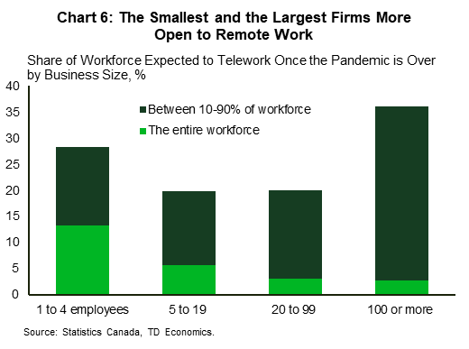 Chart six shows the share of firms willing to keep all or at least part of their workforce working remotely once the pandemic is over. Results are presented by firm size. Small firms with 1-4 employees and larger firms with 100 or employees appear to be the most willing or able to keep to offer remote work arrangement to their employees. Nearly 30% of firms with 1-e4 employees, and around 35% of firms with 100 or more employees indicated that they will keep or some of their workforce remote once the pandemic is over.