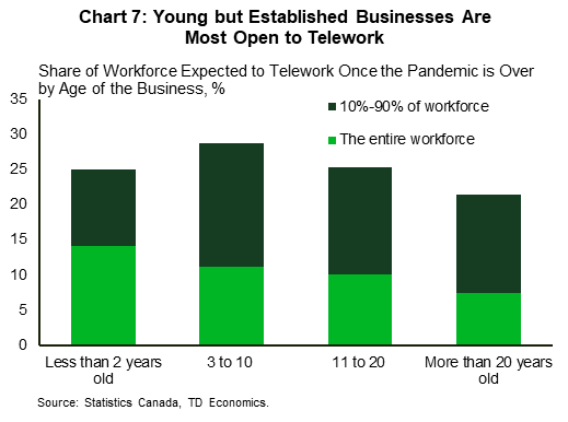 Chart seven shows the share of firms willing to keep all or at least part of their workforce working remotely once the pandemic is over. Results are presented by firm age. Young but established firms that are 3-10 years old appear to be the most willing to offer remote work. Nearly thirty percent of these firms were willing to keep some or all of their employees working remotely once the pandemic is over. On the other hand, firms that are more than 20 years old appeared to be the least willing. Just twenty one percent of these firms is willing to do so. Despite some variation, the results appear to be are overall quite similar across age groups.