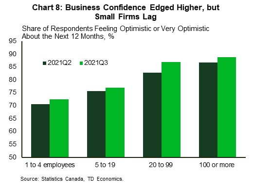 Chart eight shows the share of businesses feeling optimistic about the next twelve months, by firm size.  The share of business feeling optimistic increased across firms of all sizes between the second and third quarter of 2021 and most firms felt good about the future. Larger firms were the most optimistic, with nearly ninety percent feeling optimistic or very optimistic about the next year. Small firms with 1 to 4 employees were the least optimistic, with 72 percent feeling optimistic or very optimistic about the future.