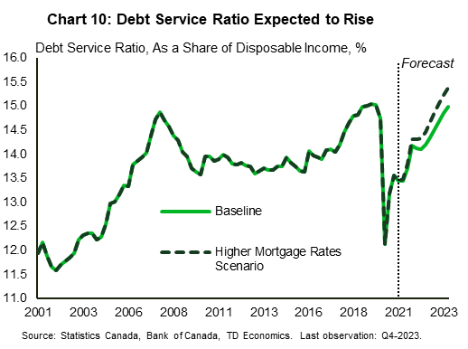 Chart 10 shows the simulation of the debt service ratio in a higher mortgage rate environment relative to baseline expectations. The chart shows the debt service ratio reached historical peaks in 2019 before declining during the pandemic, thanks the fiscal income support measures. The debt service ratio is expected to continue the upward trend since the pandemic trough and reach pre-pandemic highs in the baseline case. However, in the simulation where mortgage rates are higher than expected, the debt servicing costs will reach unprecedented levels.