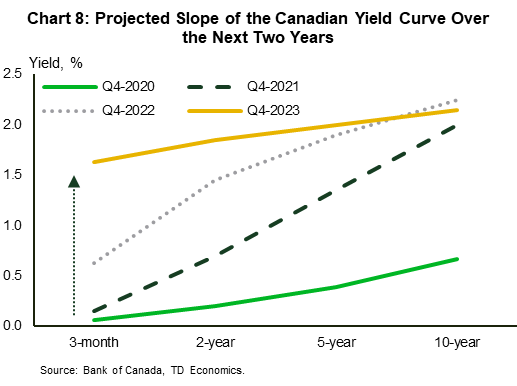 Chart 8 plots four yield curve projections for each fourth quarter of 2020 through 2023. The graph shows the major nodes of the yield curve, the 3-month, 2-year,5-year,10-year on the x-axis, against its respective yield on the y axis. The chart shows that the slope of the yield curve is projected to steepen in 2021 and 2022 before flattening out in 2023. Each curve is upward sloping and each subsequent year will experience a rise in the yield across the curve. The only exception is the 10-year yield in 2023, which is expected to rise to 2.25% in 2022 before settling at 2.15% by the end of 2023.