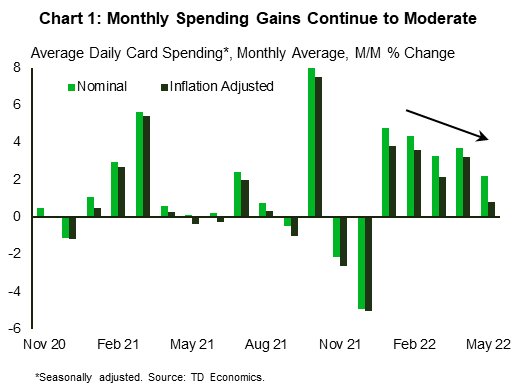 Chart 1 shows month-over-month growth in the average daily personal spending on TD debit and credit cards. It shows that spending rebounded strongly at the start of the year following the Omicron-induced slowdown. However, monthly gains have been moderating since then, with nominal spending up just 2.2% month-over-month in May, down from 3.7% gain in April. Given the strong pace of price growth in May, inflation-adjusted growth has been even more modest, with spending up just 0.8% month-on-month (versus 3.2% increase in April).