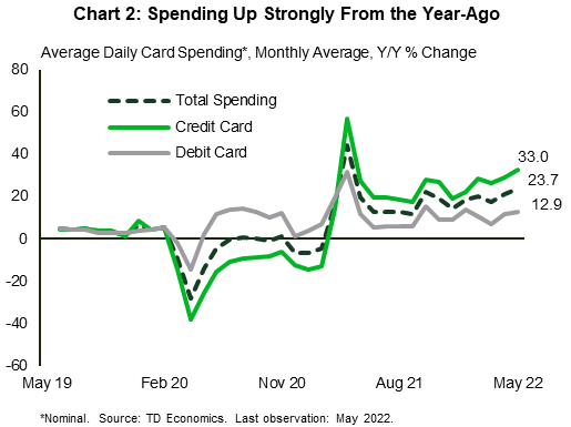 Chart 2 shows separately year-over-year growth in spending on debit cards, credit cards and total card spending. In May, the overall spending on all cards was up 24% from the year-ago level. Spending on credit cards, which was most depressed by the pandemic-related restrictions, is now rebounding strongly and outpacing growth in spending on debit cards. In May credit card spending was up 33% from the year-ago level, while spending on debit cards was 13% higher.