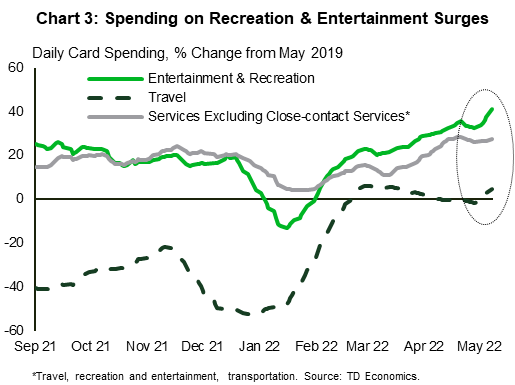 Chart 3 shows spending on entertainment and recreation, travel and all other services relative to the pre-pandemic level. Nominal spending on travel has recovered to its pre-pandemic level, bit has remained relatively flat in both April and May. Meanwhile spending on entertainment and recreation continued to grow strongly in May, climbing 40% above its pre-pandemic level. Excluding spending on close-contact services (such as travel, transportation and recreation & entertainment), services spending was up 27% year-over-year at the end of May but was only slightly higher relative to the end of April.